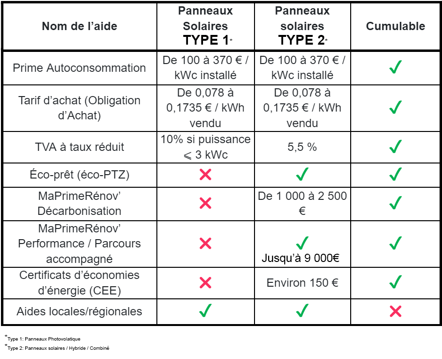 Aides disponibles - Panneaux solaires - Tableau récapitulatif