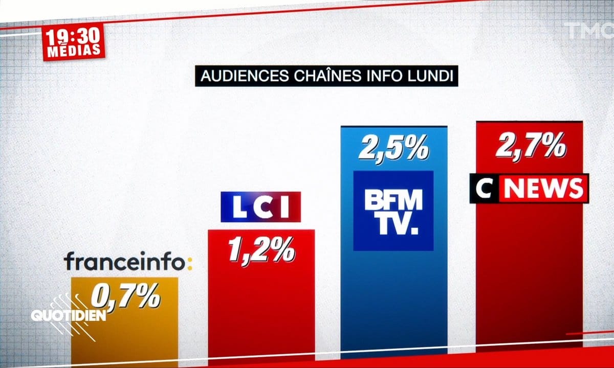 CNews Surpasse BFMTV : Un Tournant Historique Dans Les Audiences Télévisées