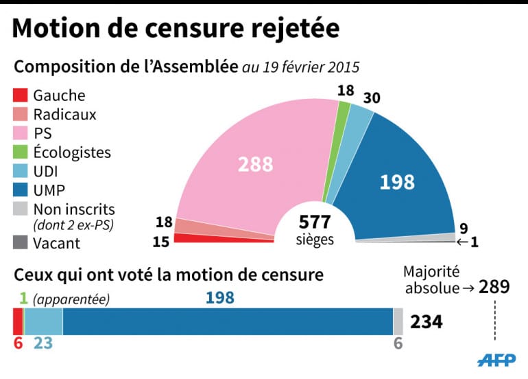 Motions de Censure et Élections Européennes : Une Semaine Cruciale pour Macron