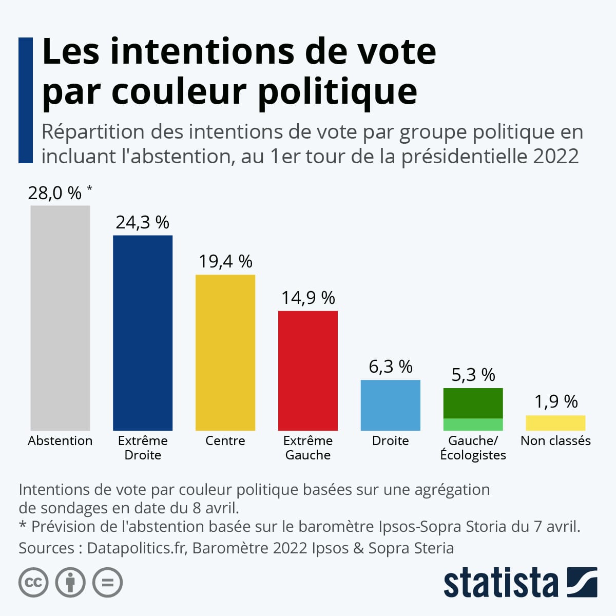 Les Dernières Tendances des Intentions de Vote : Le Rassemblement National en Forte Progression