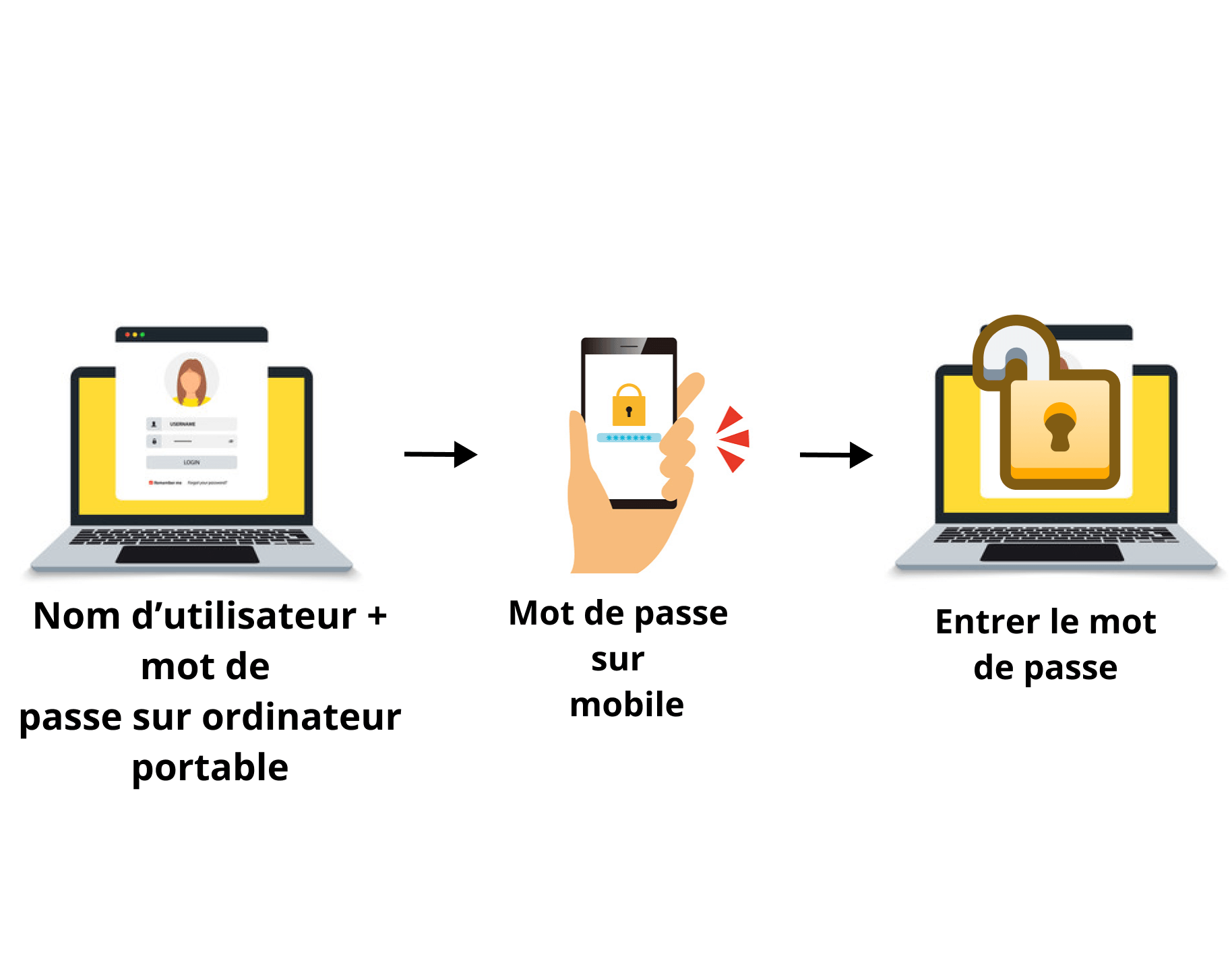 Optimisation du Processus d'Authentification : Sécuriser Votre Compte Membre