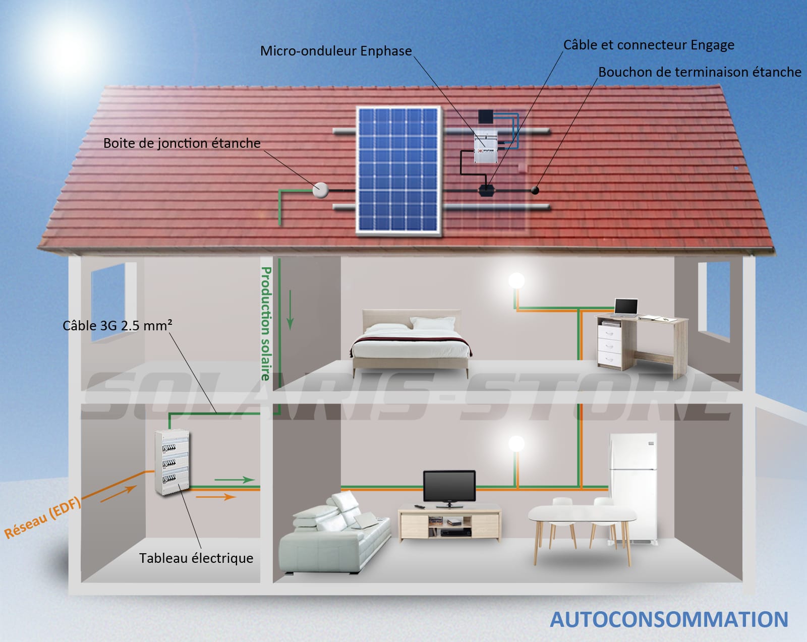 Comment les panneaux solaires peuvent contribuer à réaliser une maison autonome en énergie?