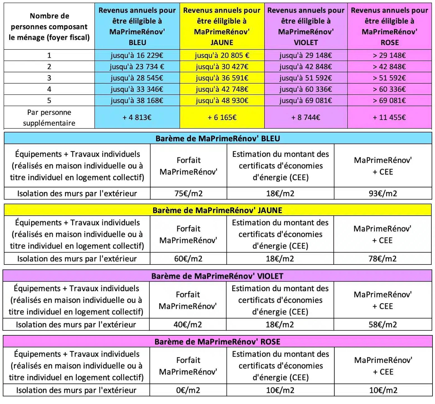 Aides disponibles - ITE - Tableau maprimerenovetceee